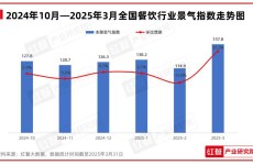 2025年3月餐饮：全国餐饮景气指数再创新高春季新品激发市场活力与消费热潮2025/5/26拉面熊